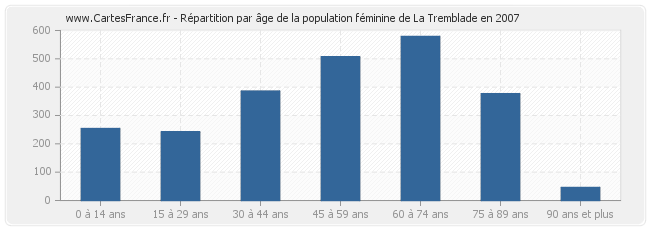 Répartition par âge de la population féminine de La Tremblade en 2007